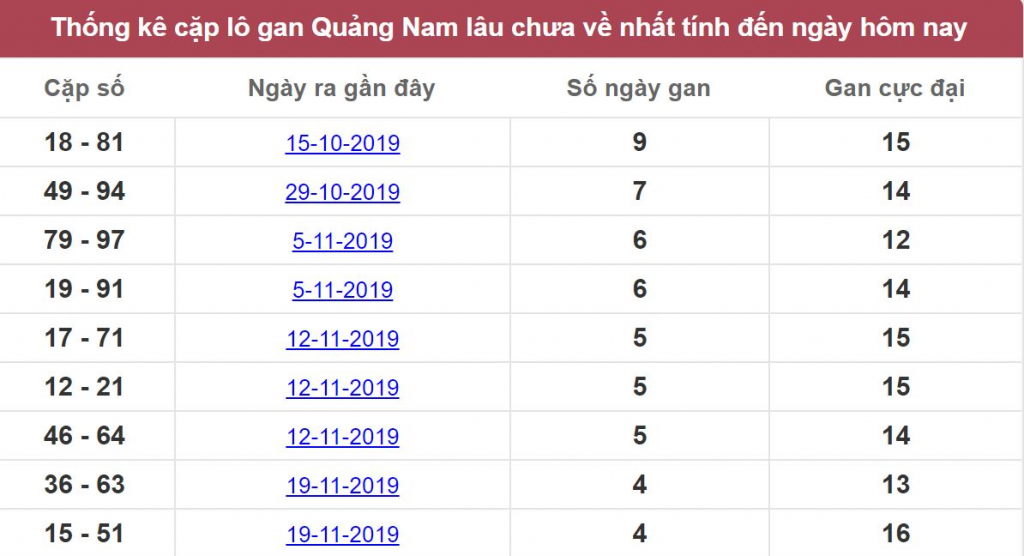 Bảng thống kê lô gan Quảng Nam lâu chưa về.