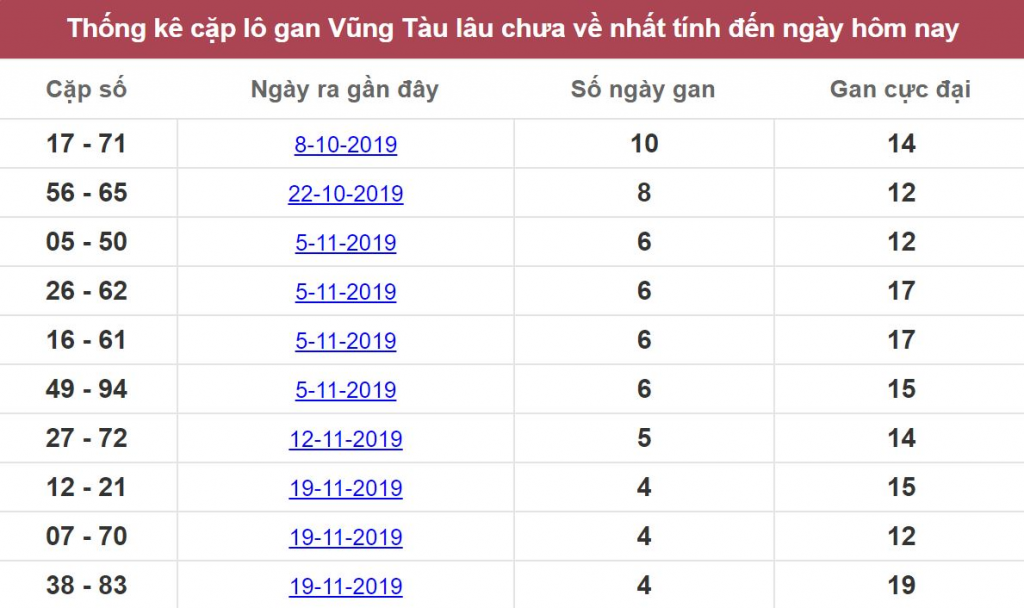 Bảng thống kê cặp lô gan Vũng Tàu lâu chưa về.