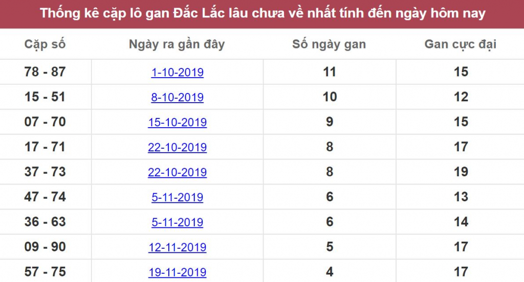 Bảng thống kê lô gan Đắc Lắc lâu chưa về.