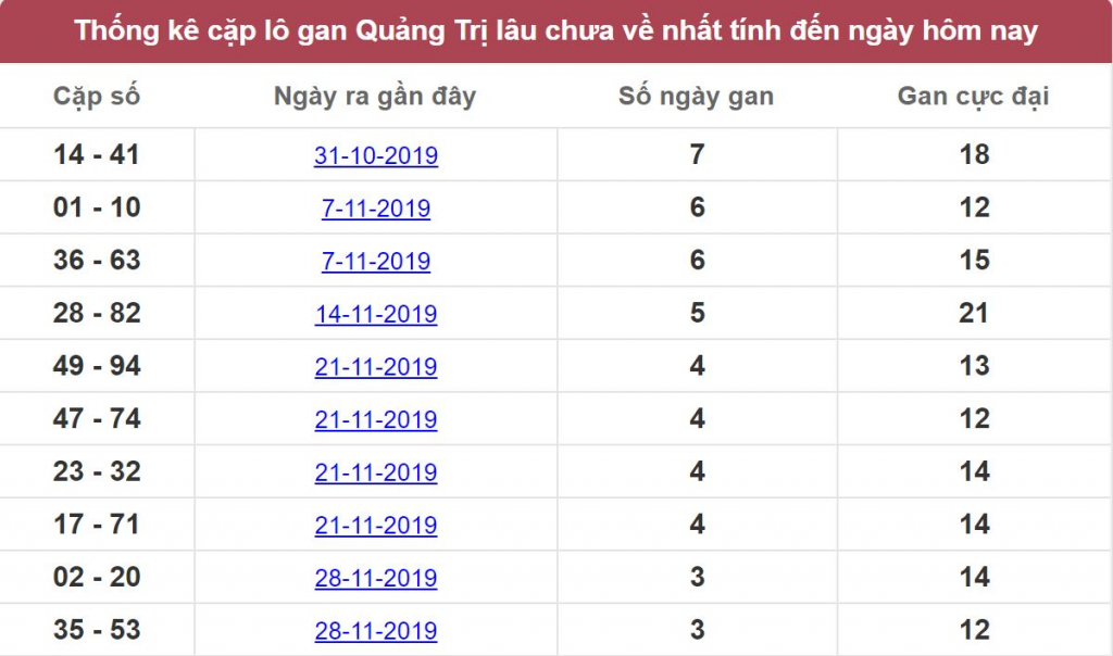 Thống kê cặp lô gan Quảng Trị lâu chưa về nhất tính đến ngày hôm nay