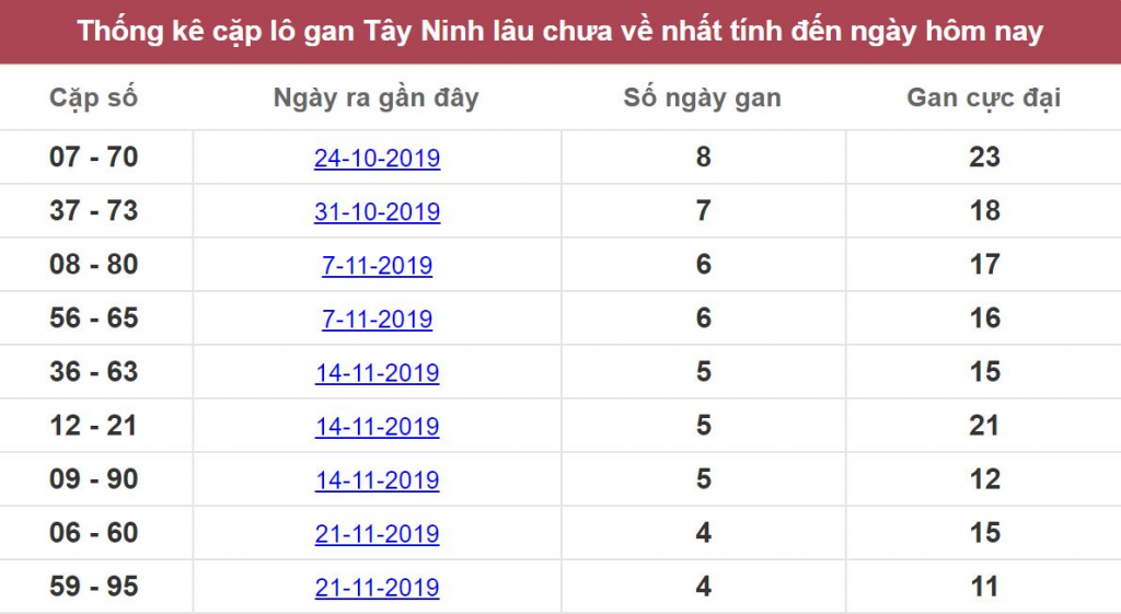 Thống kê cặp lô gan Tây Ninh lâu chưa về nhất tính đến ngày hôm nay