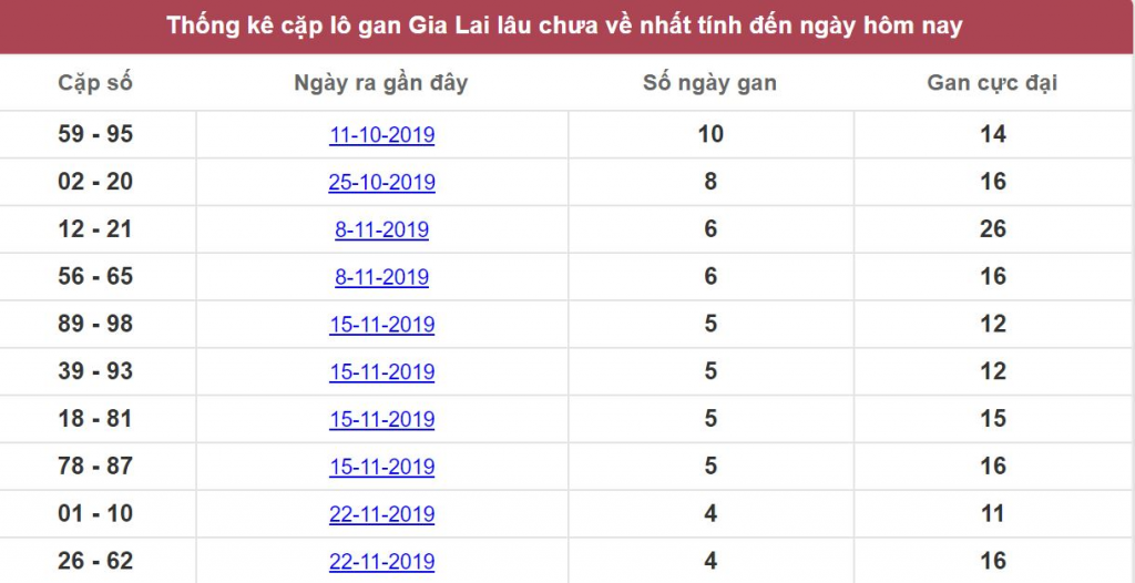 Thống kê cặp lô gan Gia Lai lâu chưa về nhất tính đến ngày hôm nay