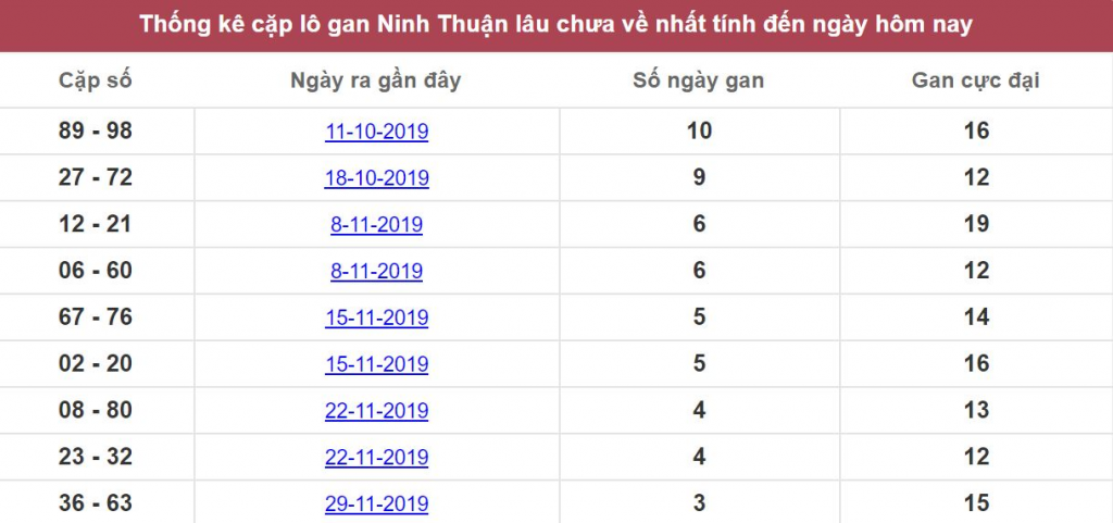 Thống kê cặp lô gan Ninh Thuận lâu chưa về nhất tính đến ngày hôm nay