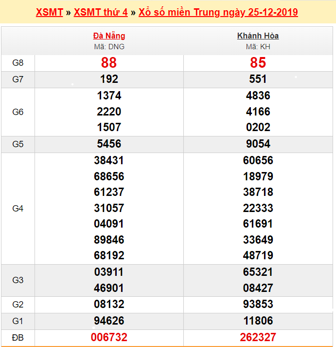 Bảng kết quả xổ số miền Trung 25/12