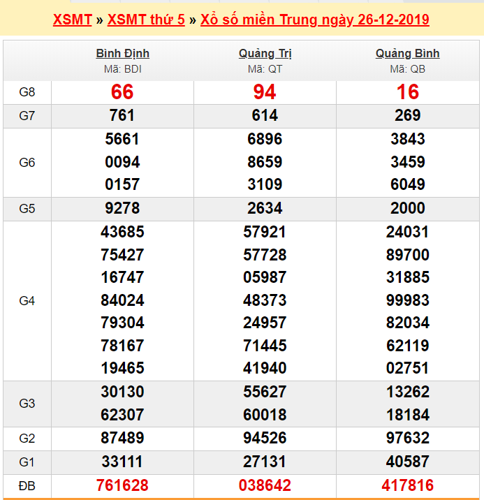 Bảng kết quả xổ số miền Trung ngày 26/12