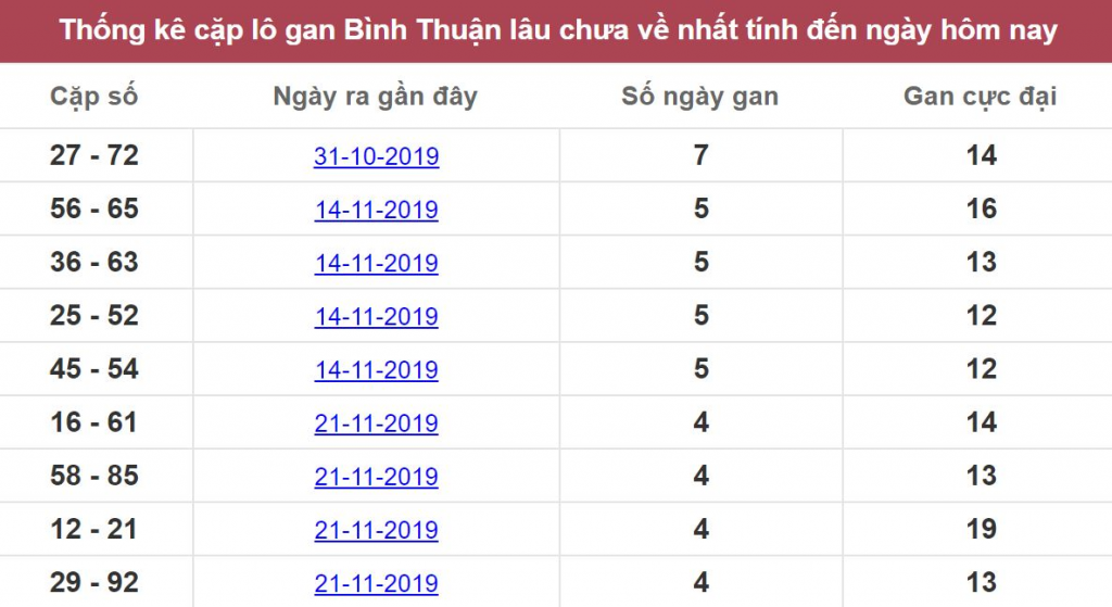 Thống kê cặp lô gan Bình Thuận lâu chưa về nhất tính đến ngày hôm nay