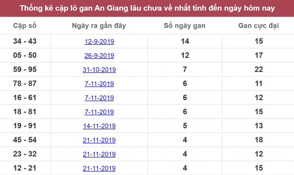 Thống kê cặp lô gan An Giang lâu chưa về nhất tính đến ngày hôm nay