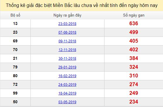 Bảng thống kê giải đặc biệt miền Bắc lâu chưa về.