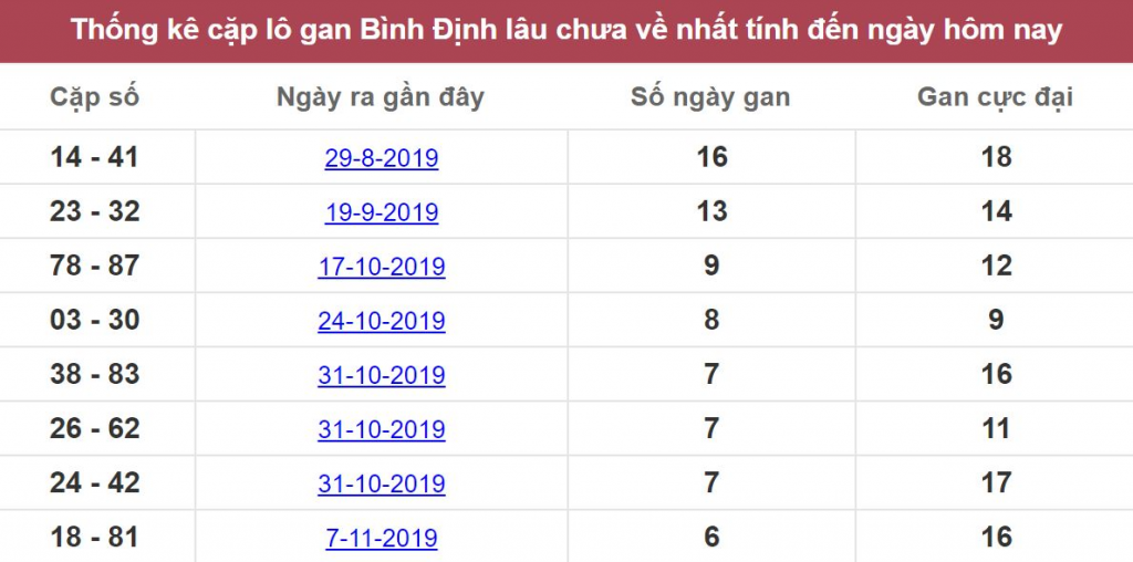 Thống kê cặp lô gan Bình Định lâu chưa về nhất tính đến ngày hôm nay