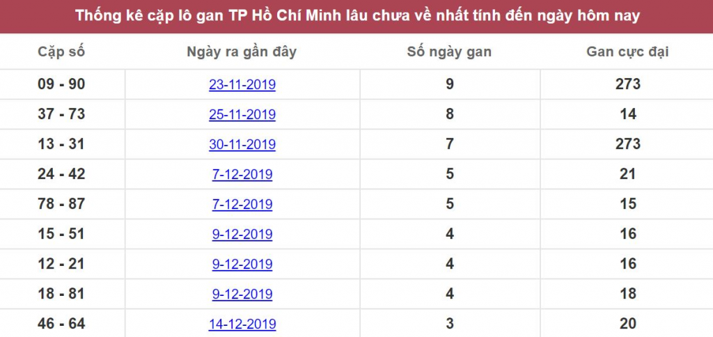 Thống kê cặp lô gan HCM lâu chưa về nhất tính đến ngày hôm nay