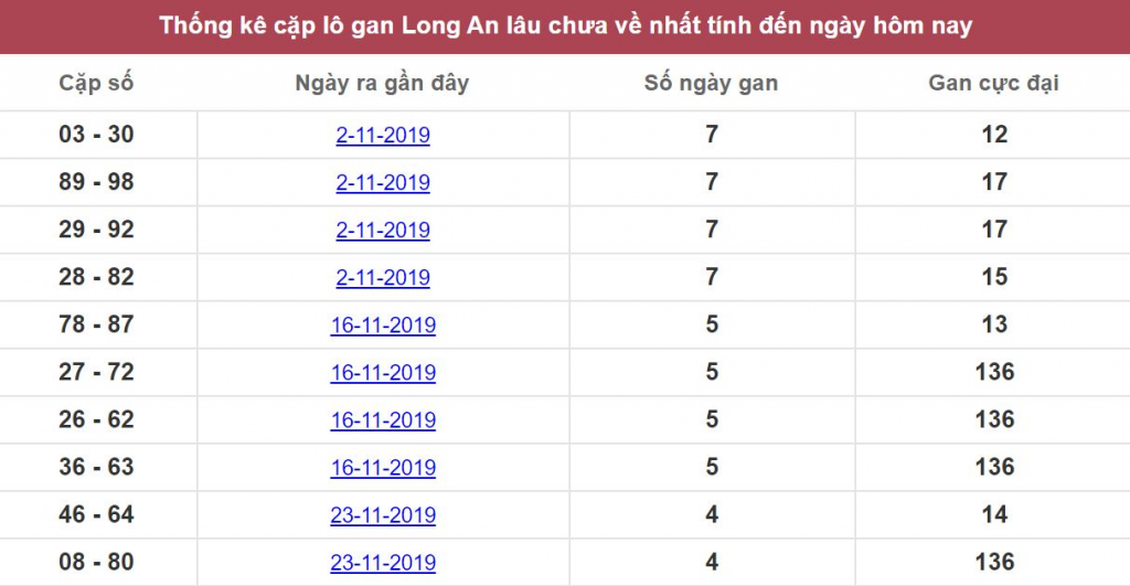 Thống kê cặp lô gan Long An lâu chưa về nhất tính đến ngày hôm nay