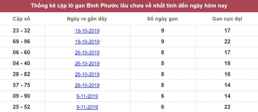 Thống kê cặp lô gan Bình Phước lâu chưa về nhất tính đến ngày hôm nay