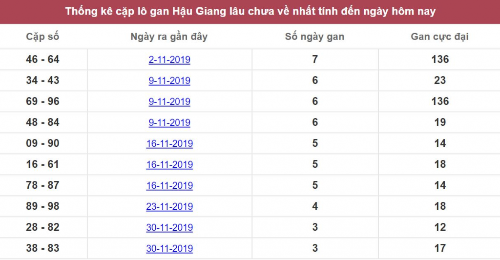 Thống kê cặp lô gan Hậu Giang lâu chưa về nhất tính đến ngày hôm nay