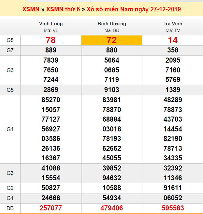 Bảng kết quả xổ số miền Nam 27/12