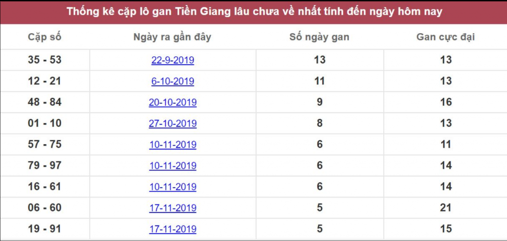 Thống kê cặp lô gan Tiền Giang lâu chưa về nhất tính đến ngày hôm nay