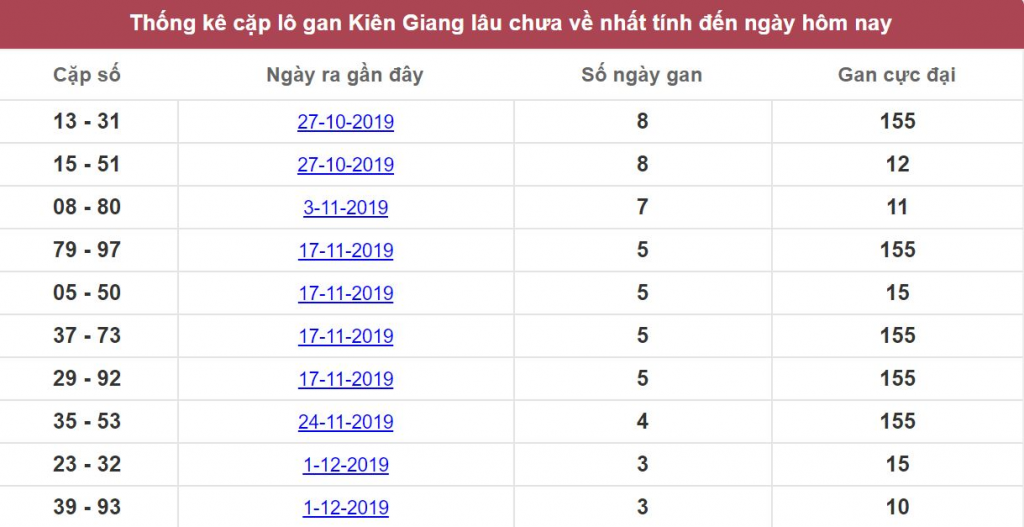 Thống kê cặp lô gan Kiên Giang lâu chưa về nhất tính đến ngày hôm nay