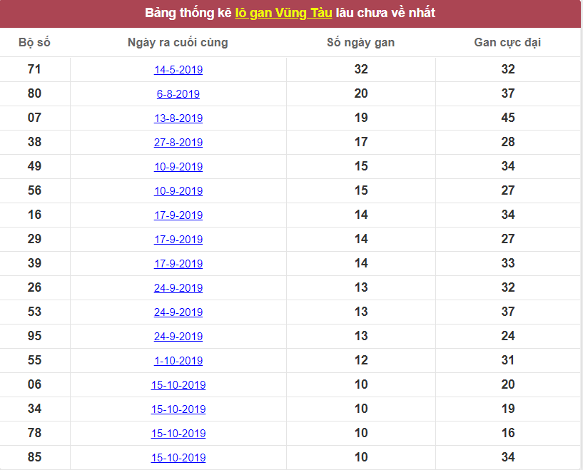 Bảng thống kê lô gan Vũng Tàu lâu chưa về