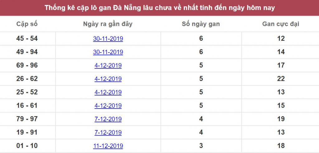 Thống kê cặp lô gan Đà Nẵng lâu chưa về nhất tính đến ngày hôm nay