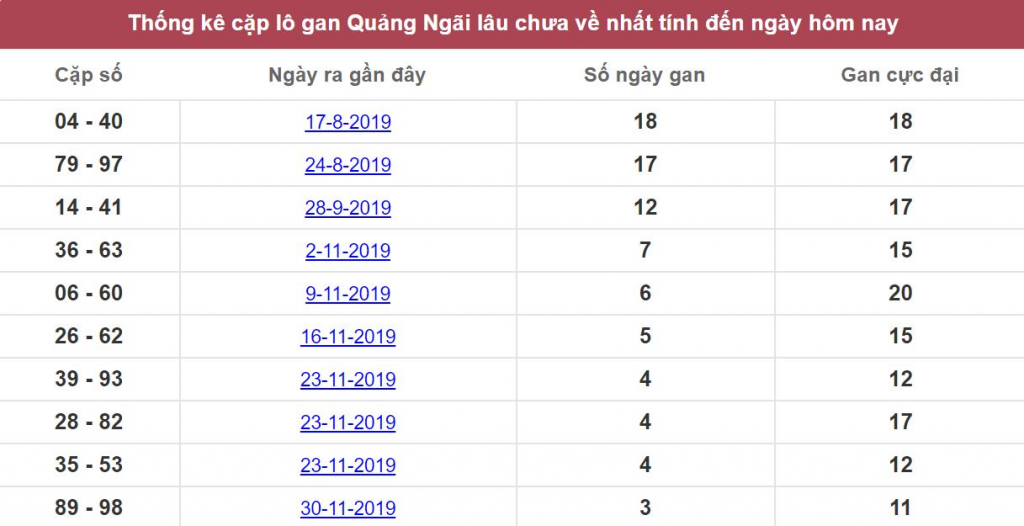 Thống kê cặp lô gan Quảng Ngãi lâu chưa về nhất tính đến ngày hôm nay