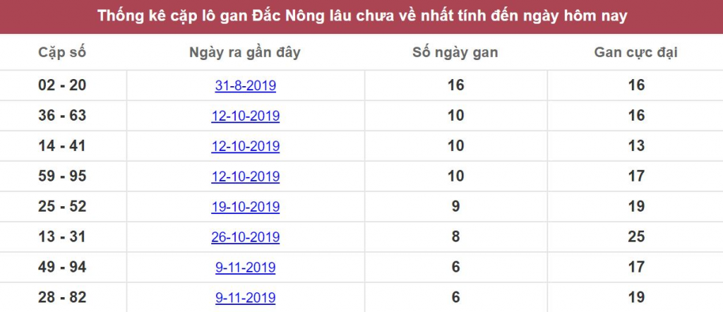 Thống kê cặp lô gan Đắc Nông lâu chưa về nhất tính đến ngày hôm nay