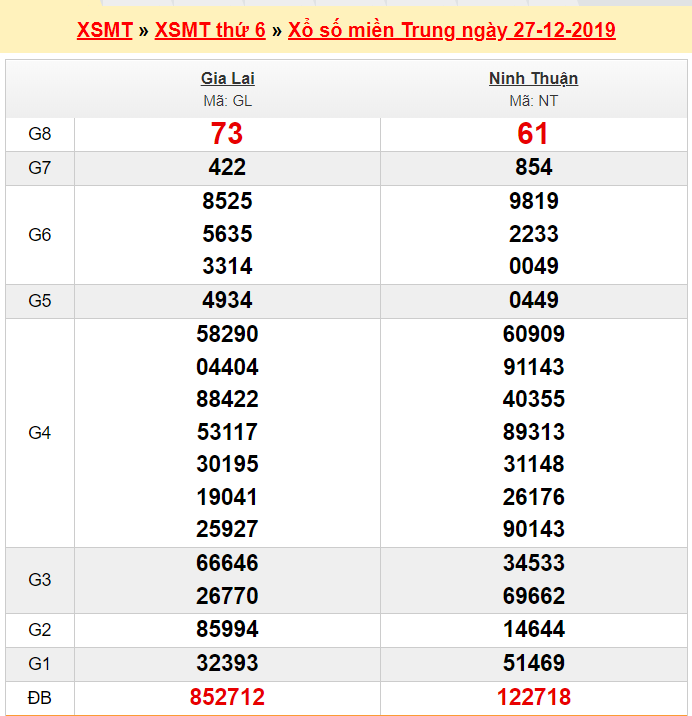 Bảng kết quả xổ số miền Trung 27/12