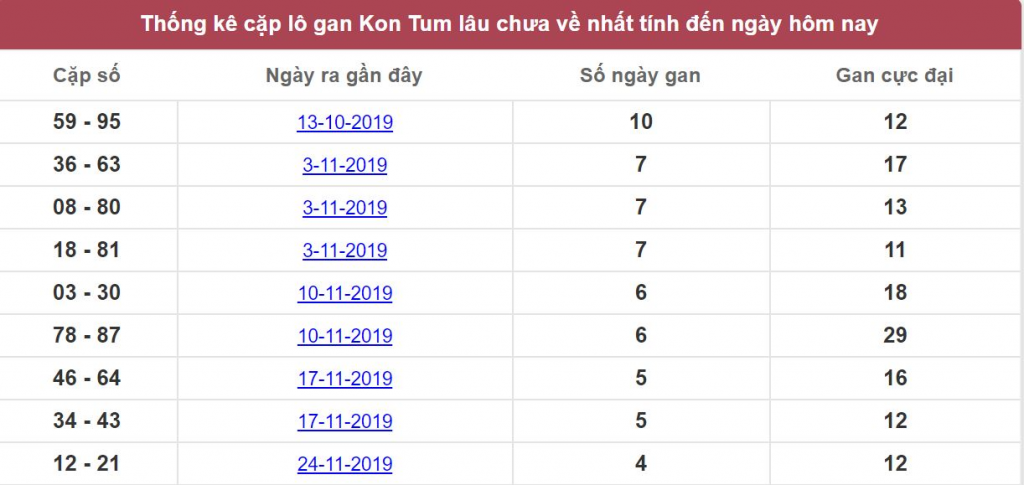 Thống kê cặp lô gan Kon Tum lâu chưa về nhất tính đến ngày hôm nay