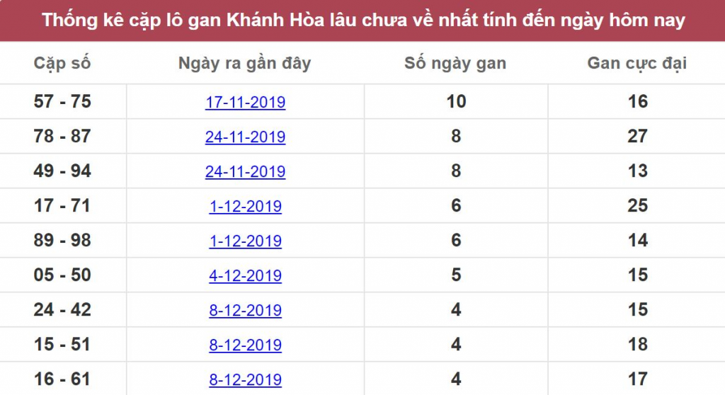 Thống kê cặp lô gan Khánh Hòa lâu chưa về nhất tính đến ngày hôm nay