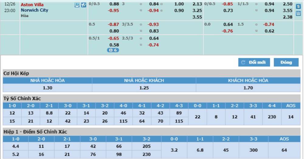 Soi kèo bóng đá Aston Villa vs Norwich City – Ngoại hạng Anh – 26/12/2019