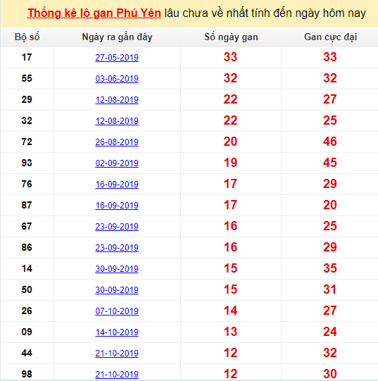 Thống kê lô gan Phú Yên lâu chưa về nhất tính đến ngày hôm nay