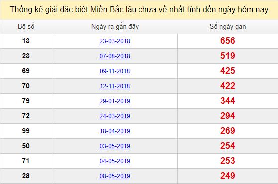 Bảng bạch thủ ĐB MB lâu chưa về tính đến 13/01/2020