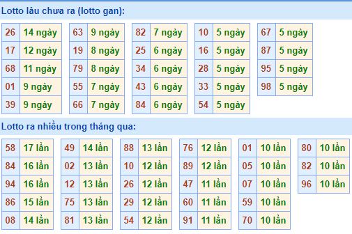 Bảng tần suất lô tô MB 13/01/2020