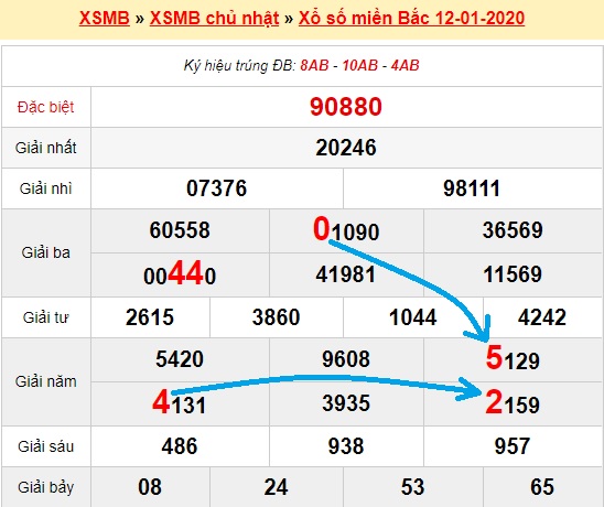 Bạch thủ loto miền bắc hôm nay 13/01/2020