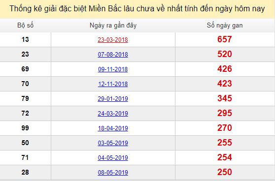  Bảng bạch thủ ĐB MB lâu chưa về tính đến 14/01/2020