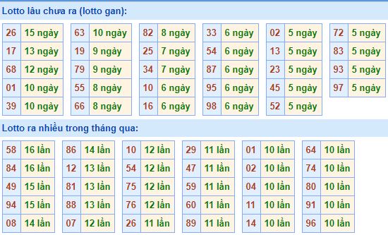  Bảng tần suất lô tô MB 14/01/2020