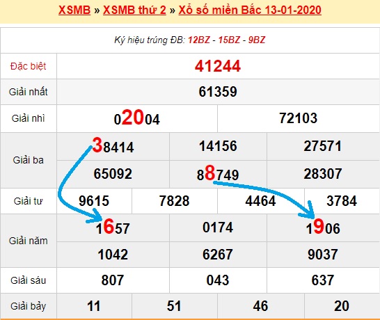 Bạch thủ loto miền bắc hôm nay 14/01/2020