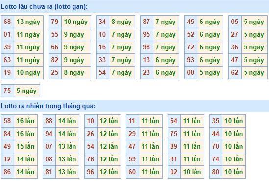 Bảng tần suất lô tô MB 15/01/2020