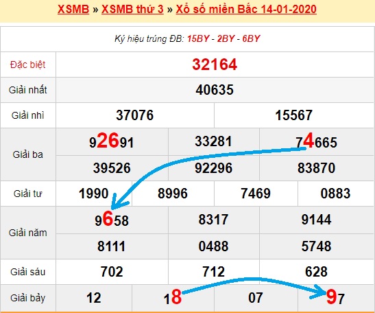 Bạch thủ loto miền bắc hôm nay 15/01/2020