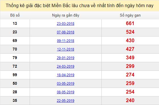 Bảng bạch thủ ĐB MB lâu chưa về tính đến 18/01/2020