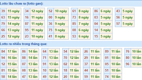 Bảng tần suất lô tô MB 19/01/2020