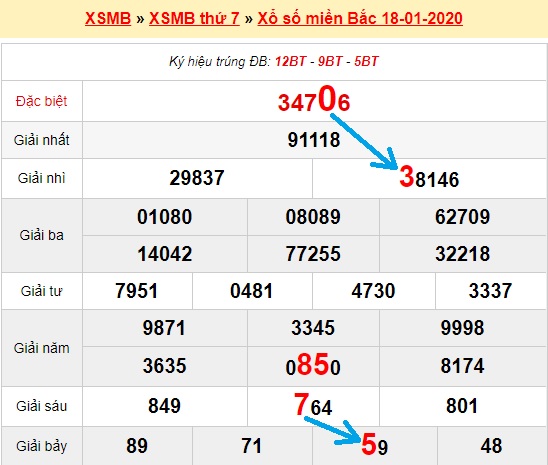 Bạch thủ loto miền bắc hôm nay 19/01/2020
