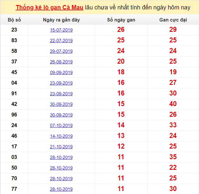 Thống kê lô gan lâu chưa về XSCM