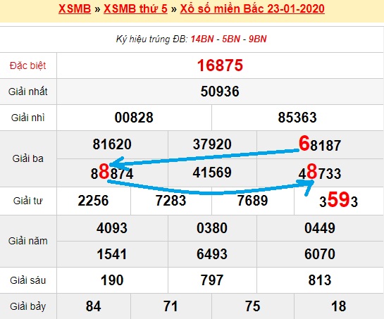 Bạch thủ loto miền bắc hôm nay 28/01/2020