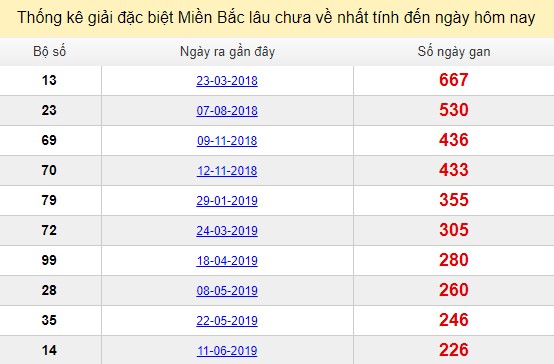 Bảng bạch thủ ĐB MB lâu chưa về tính đến 28/01/2020