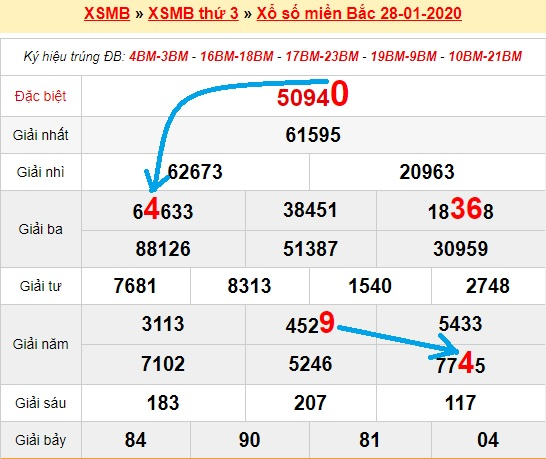 Bạch thủ lô Mb hôm nay ngày 29/1/2020