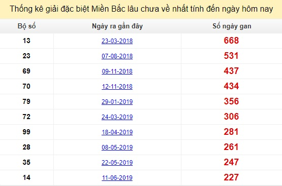 Bảng bạch thủ MB lâu về nhất tính đến 29/1/2020