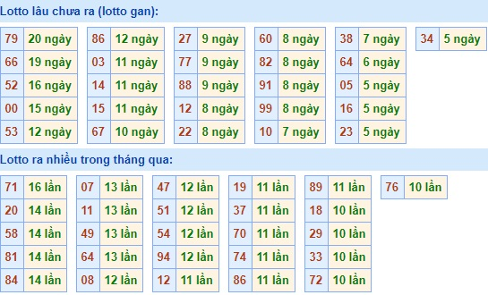 Bảng tần suất lô tô MB hôm nay ngày 29/1/2020