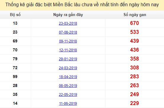 Bảng bạch thủ ĐB MB lâu chưa về tính đến 31/01/2020