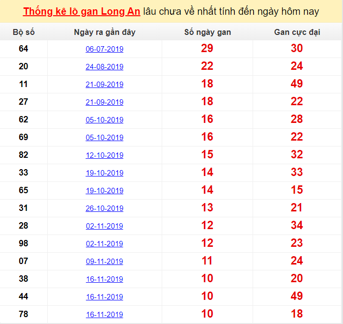 Thống kê lô gan Long An lâu chưa về nhất tính đến ngày hôm nay