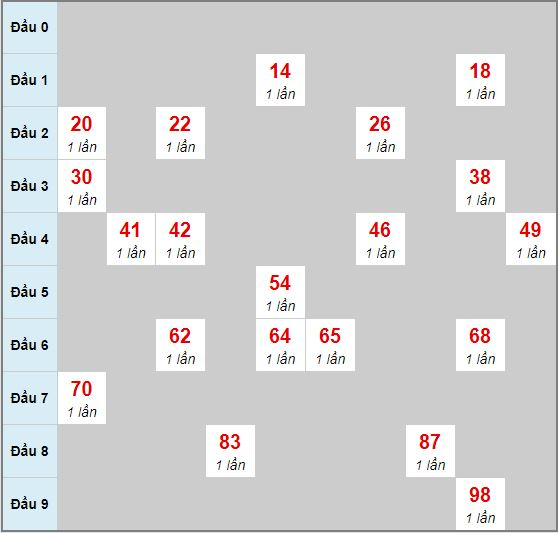 Bạch thủ rơi 3 ngày lô XSBD 3/1/2020