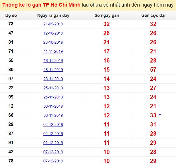 Thống kê lô gan TP Hồ Chí Minh lâu chưa về nhất tính đến ngày hôm nay